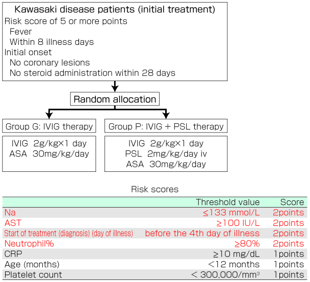 RAISE New evidence of Kawasaki disease's treatment